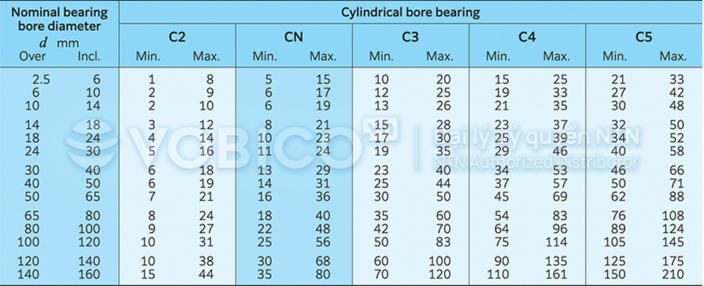 Bảng Tra cứu khe hở vòng bi bạc đạn cầu tự lựa NTN