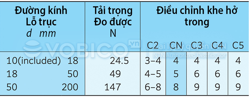Bảng điều chỉnh khe hở hướng tâm dựa trên tải trọng đo được