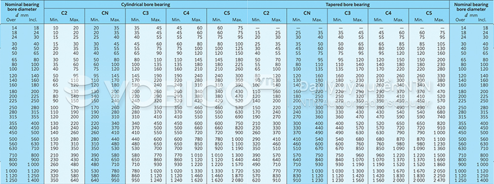 Bảng Tra cứu khe hở vòng bi bạc đạn tang trống tự lựa NTN