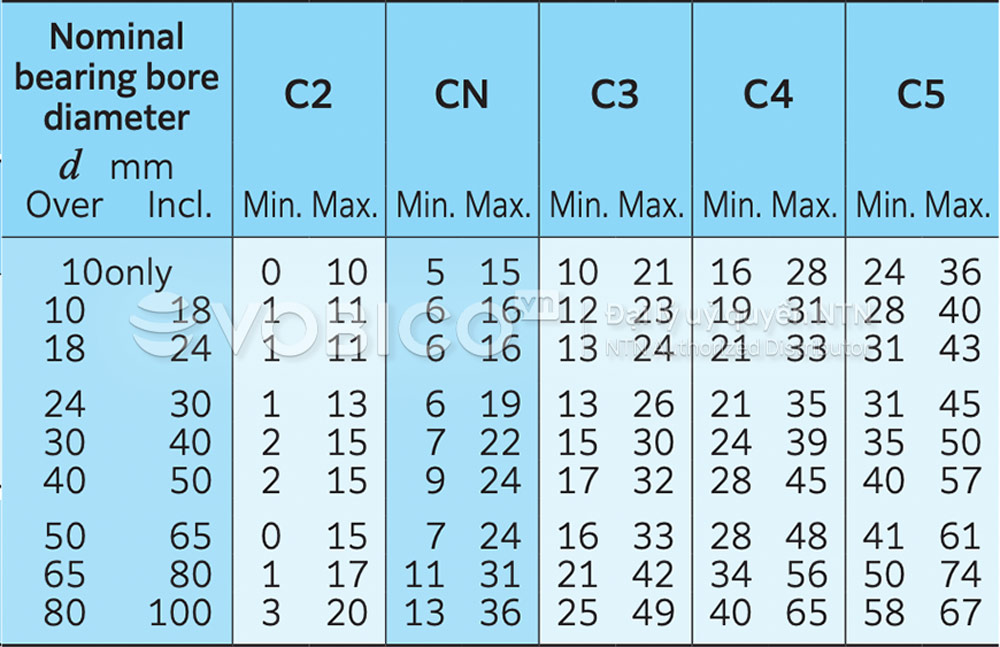 Bảng Tra cứu khe hở hướng kính vòng bi bạc đạn tiếp xúc góc 2 dãy NTN