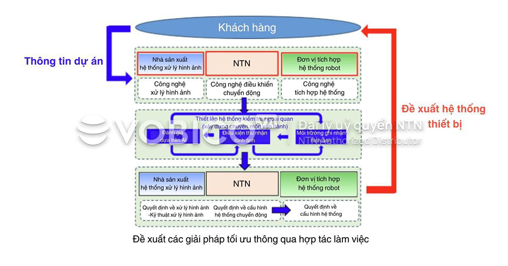 Module khớp cổ tay NTN i-WRIST Module khớp cổ tay NTN i-WRIST