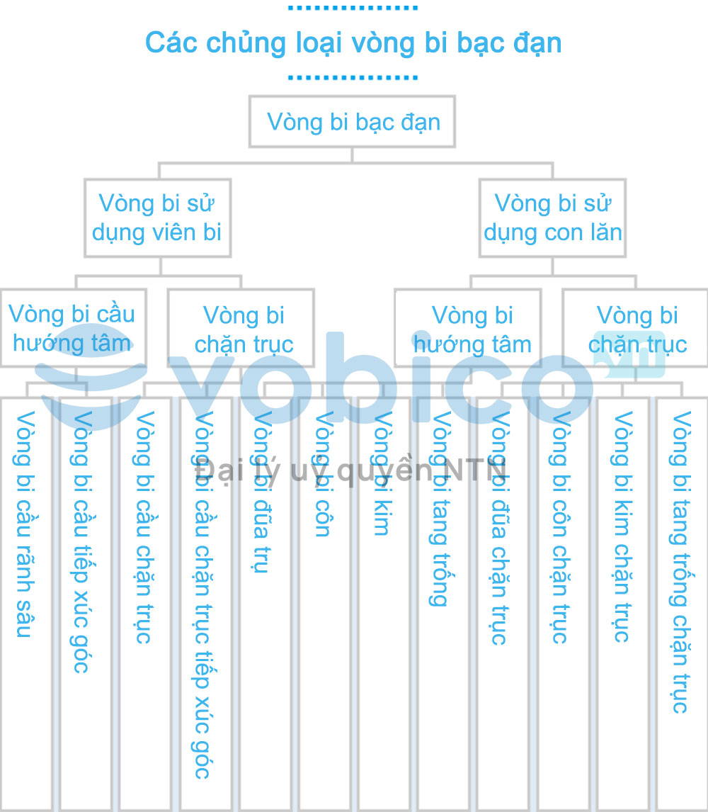 Phân loại vòng bi bạc đạn theo chức năng Phân loại vòng bi bạc đạn theo chức năng