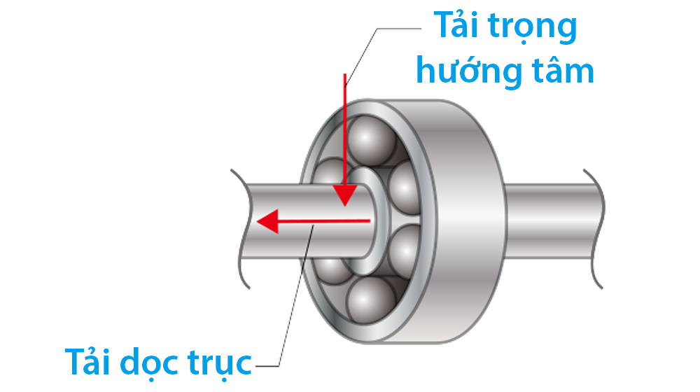 Phân loại vòng bi bạc đạn theo hướng chịu tải Phân loại vòng bi bạc đạn theo hướng chịu tải