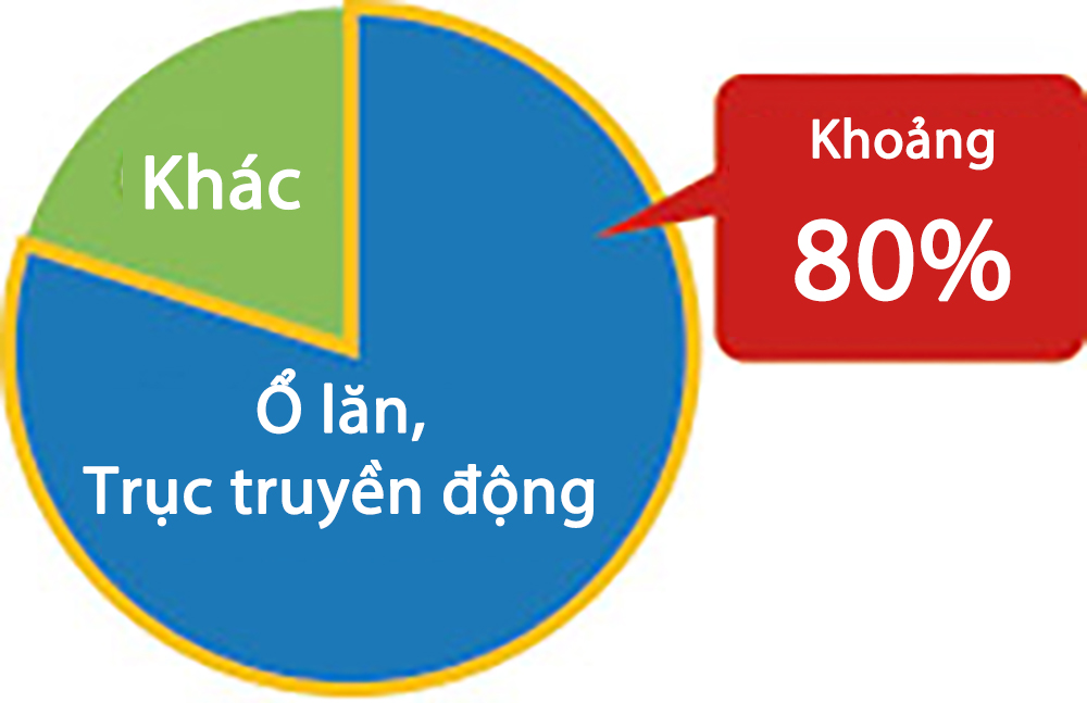 Vòng bi NTN cho ô tô Vòng bi NTN cho ô tô